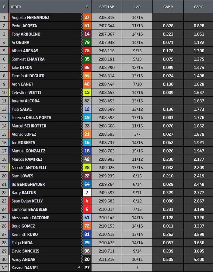 Hasil FP1 Moto2 Malaysia 2022