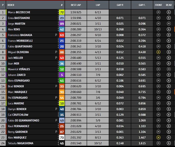 Hasil FP4 MotoGP Malaysia 2022