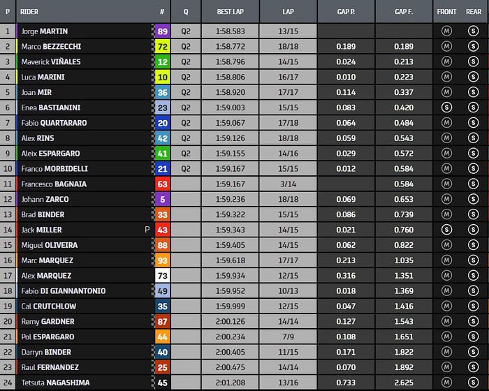 Hasil FP4 MotoGP Malaysia 2022