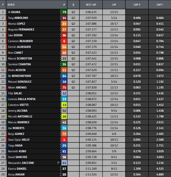 Hasil FP3 Moto2 Malaysia 2022