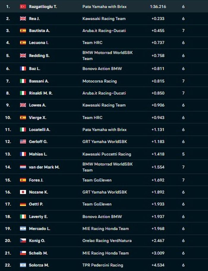 Hasil Superpole WorldSBK Argentina 2022.