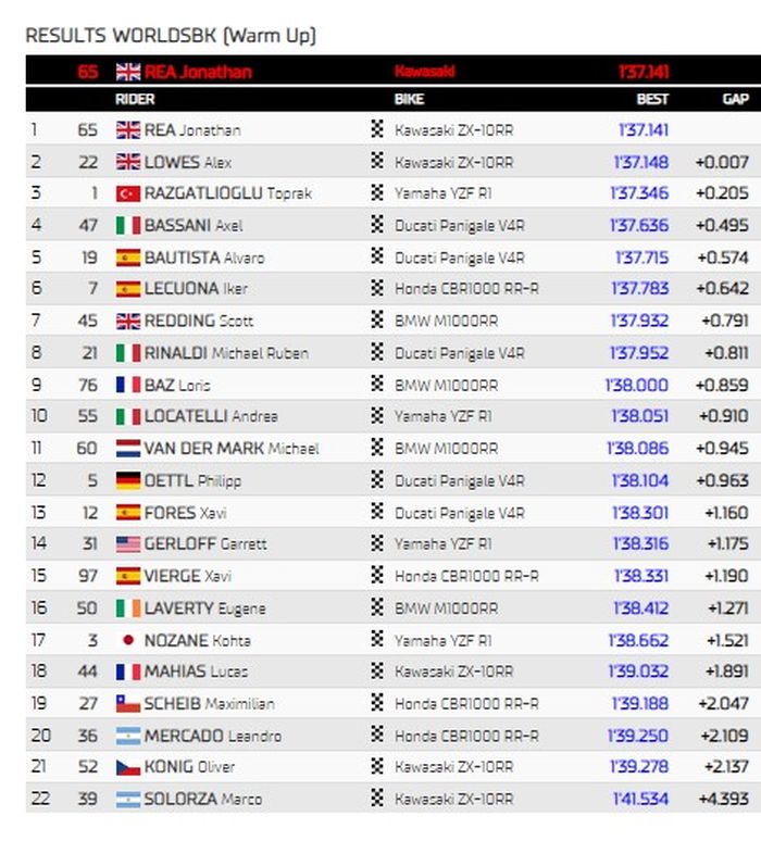 Hasil Warm-up WorldSBK Argentina 2022