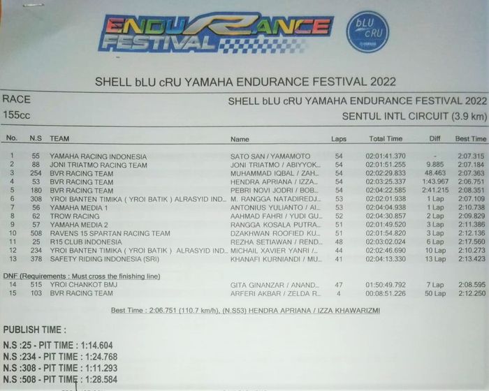 Hasil lengkap Yamaha Endurance Festival 2022 kelas 155 Community.