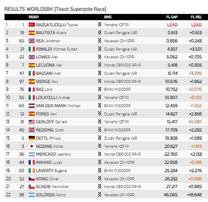 Hasil Superpole Race WorldSBK Argentina 2022