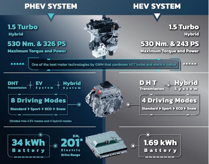 Sistem hybrid Haval H6 HEV dan PHEV.