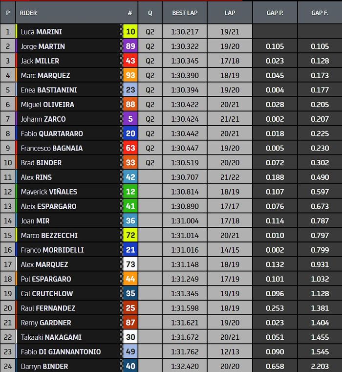 Hasil FP2 MotoGP Valencia 2022