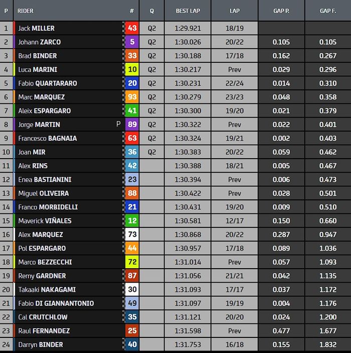 Hasil FP3 MotoGP Valencia 2022