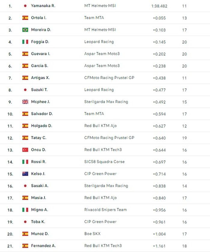 Hasil FP3 Moto3 Valencia 2022