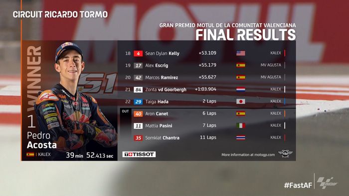 Hasil Moto2 Valencia 2022.