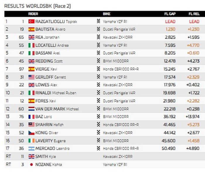 Hasil Race 2 World Superbike Mandalika 2022.