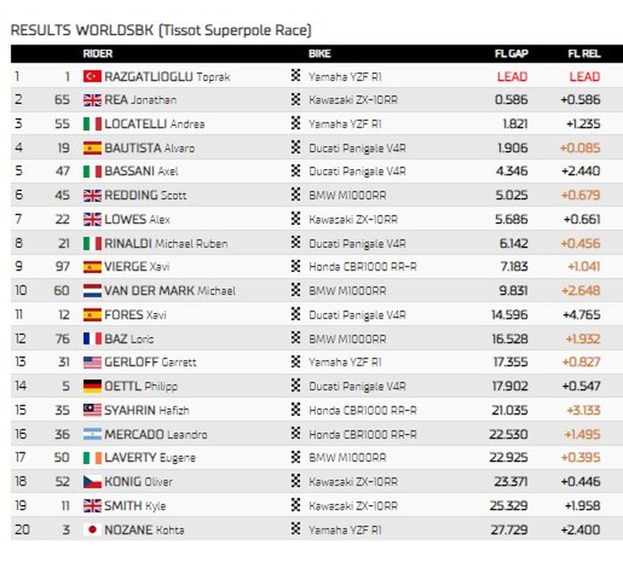 Hasil Superpole Race World Superbike Mandalika 2022