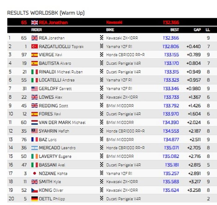 Hasil Warm-up World Superbike Mandalika 2022. 