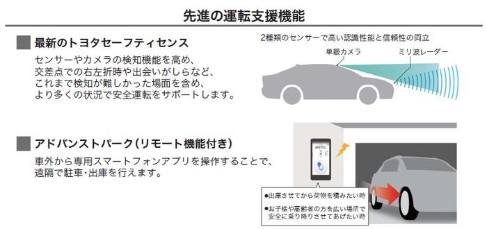 Prius terbaru mendapatkan Toyota Safety Sense yang sudah diupgrade dan Advanced Park with remote function.