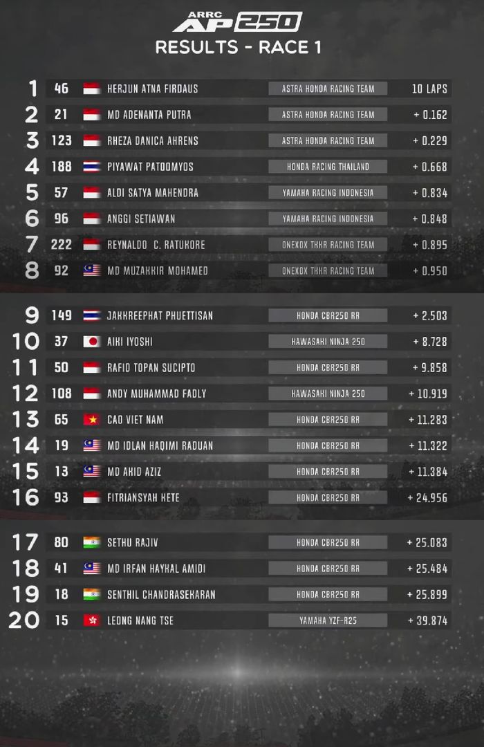 Hasil Race 1 ARRC AP250 Thailand 2022