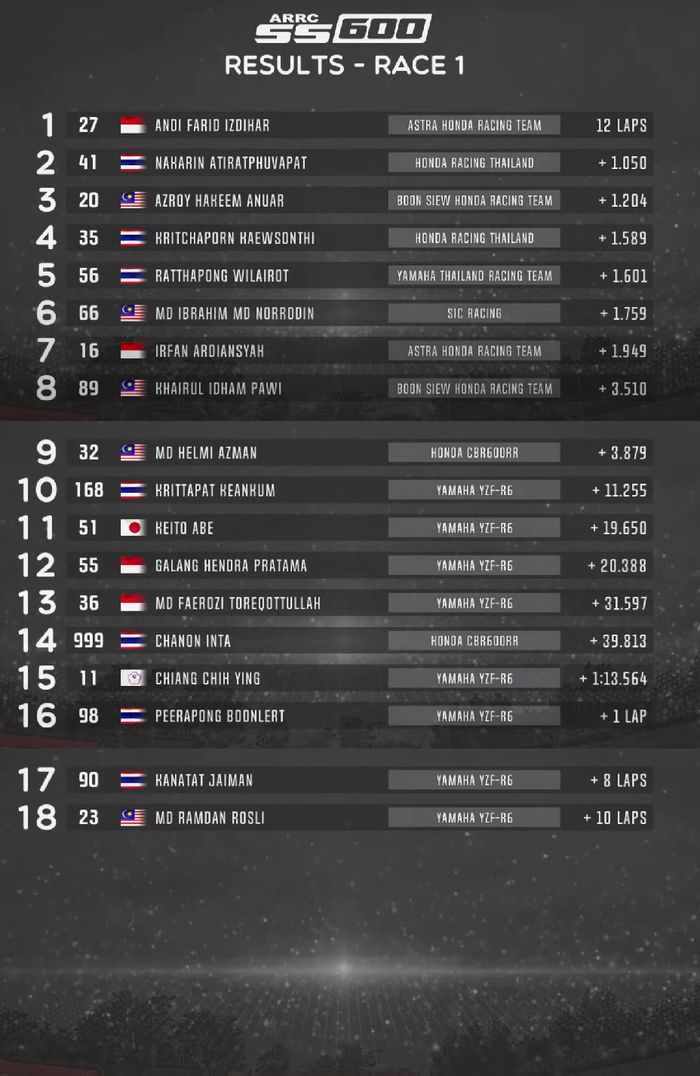 Hasil Race 1 ARRC SS600 Thailand 2022.