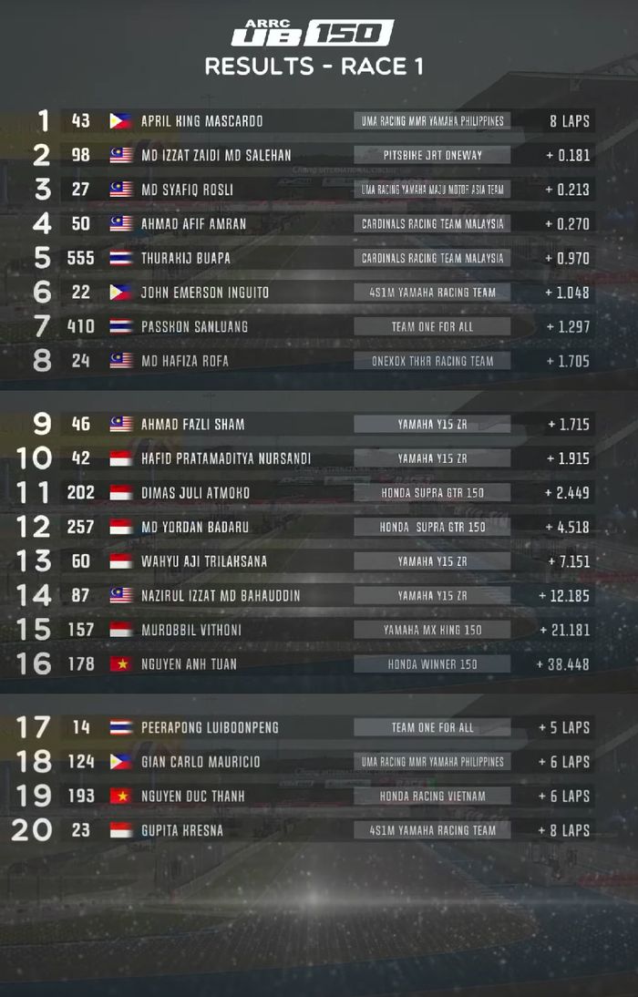 Hasil Race 1 ARRC UB150 Thailand 2022.