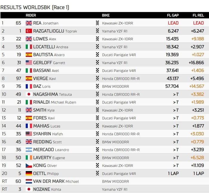 Hasil race 1 World Superbike Mandalika 2022
