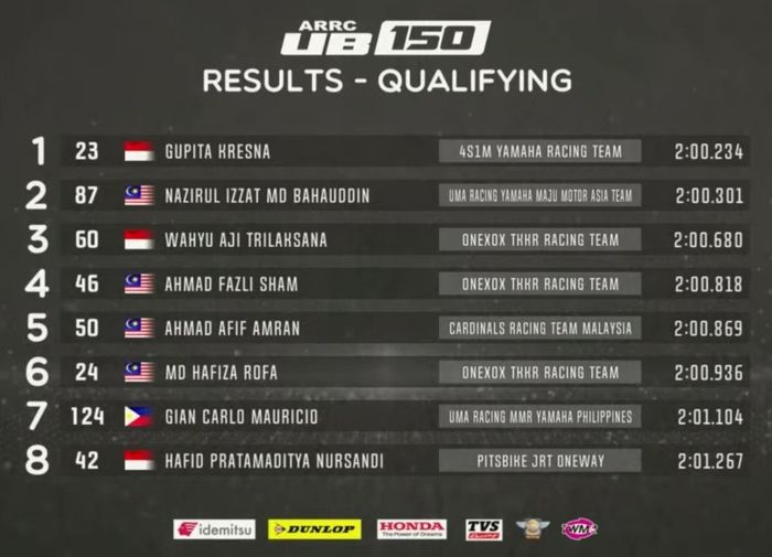 Hasil Kualifikasi UB150 ARRC Thailand 2022 (19/11)