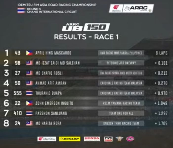 Hasil Race 1 UB150 ARRC Thailand 2022 (19/11)