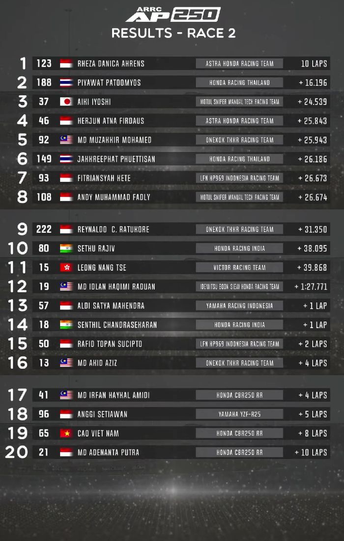 Hasil Race 2 AP250 ARRC Thailand 2022.