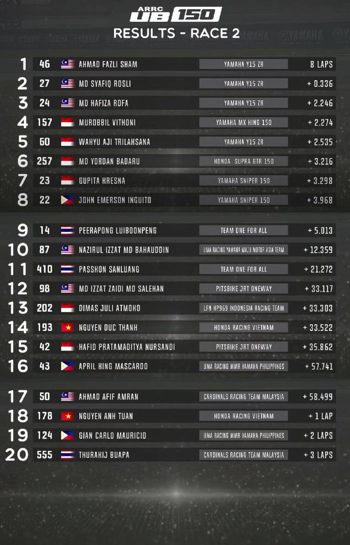 Hasil Race 2 UB150 ARRC Thailand 2022.