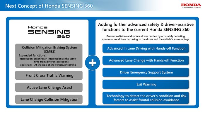 Honda Sensing 360 memiliki beberapa tambahan teknologi semi otonom.