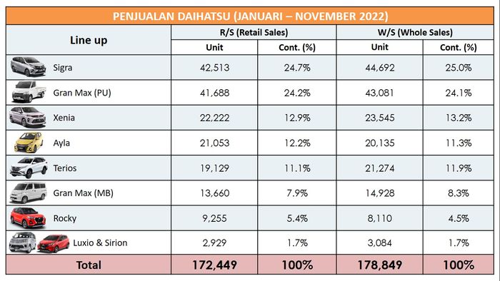 Penjualan Daihatsu per-model periode Januari hingga November 2022