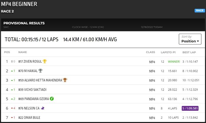 Hasil Race 2 Piala Presiden Kejurnas Motorprix 2022 Kelas MP4.