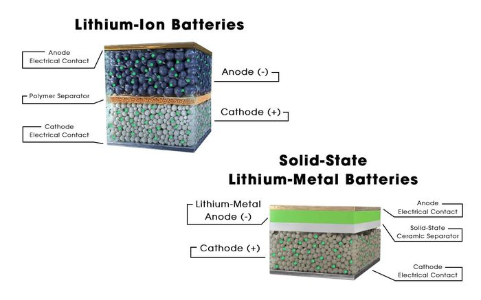 Materi Pembentuk Baterai Mobil Listrik Lithium-ion dan All-solid State