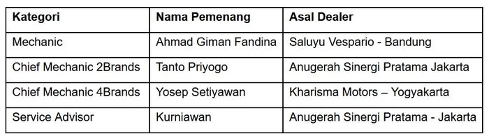 Daftar pemenang Piaggio Indonesia Aftersales dan Service Competition 2022