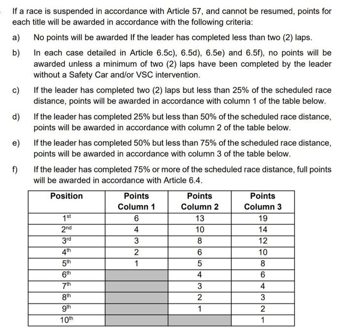 Aturan soal jumlah poin dalam balapan dengan jumlah durasi tertentu di F1 2022