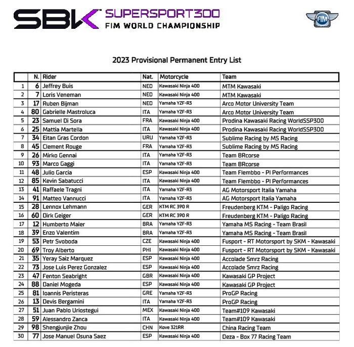 Daftar pembalap sementara WorldSSP300 atau WSSP300 2023.