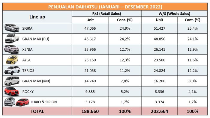 Penjualan Model Daihatsu di Indonesia selama tahun 2022