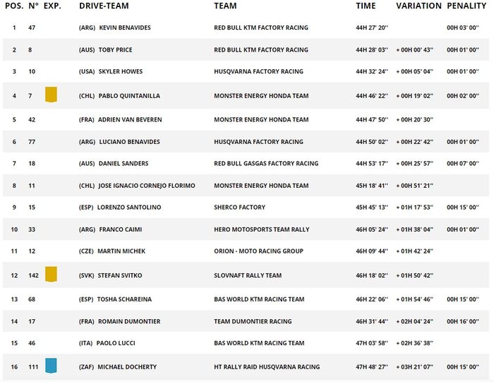Hasil akhir Reli Dakar 2023 kategori motor