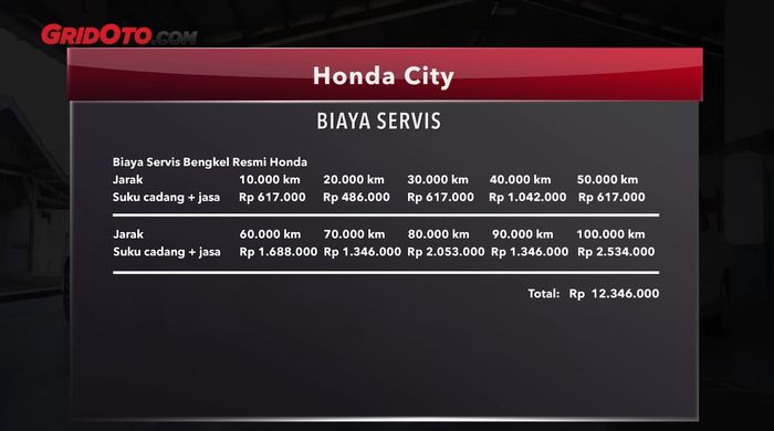 Biaya servis Honda City.