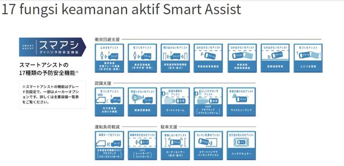 Daihatsu Tanto dibekali 17 fungsi keamanan yang merupakan kesatuan dari sistem Smart Assist.