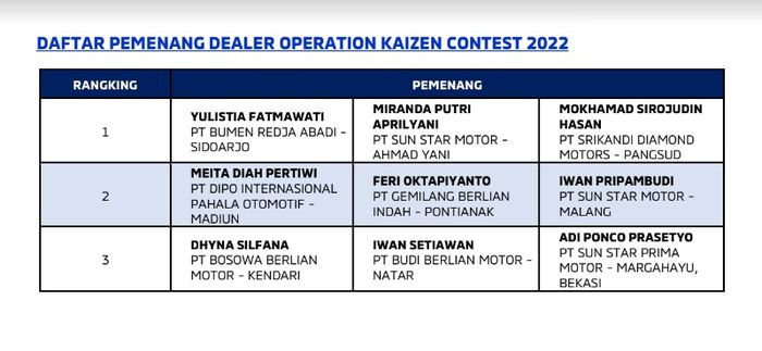 Pemenang Dealer Operation Kaizen Contest di Mitsubishi National Contest 2022.