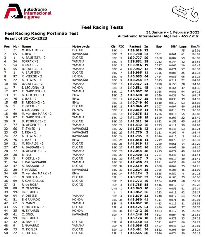 Hasil lengkap hari pertama tes musim dingin World Superbike 2023 di sirkuit Portimao: