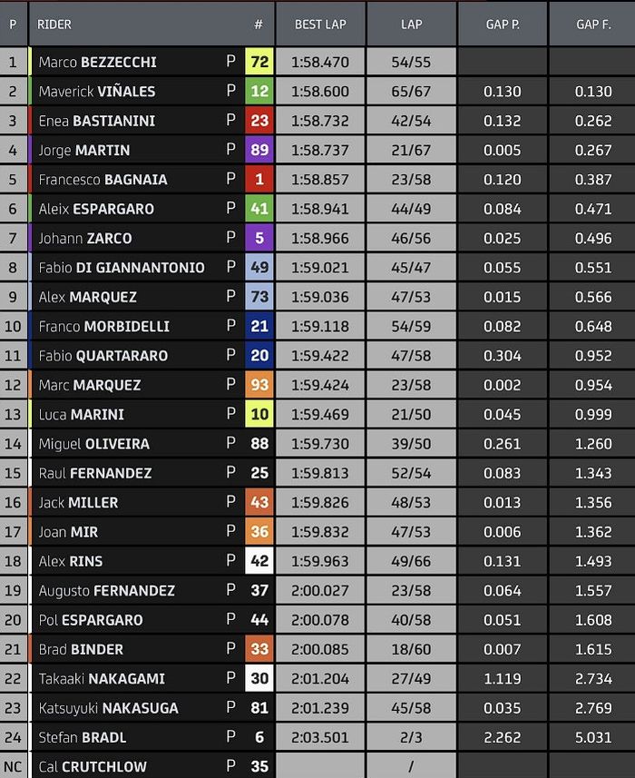 Hasil hari pertama tes MotoGP 2023 di Sirkuit Sepang