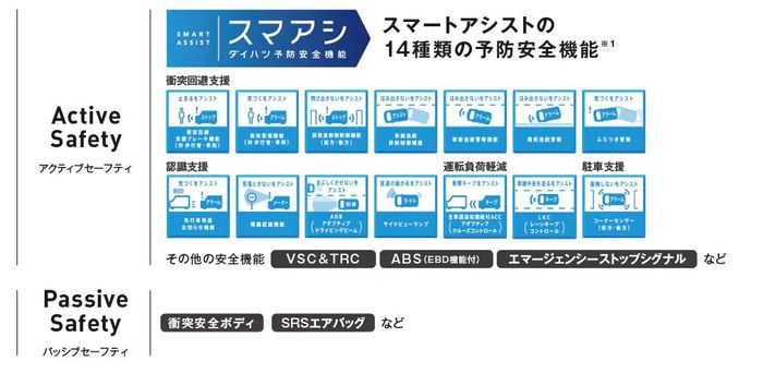 Fitur keselamatan Smart Assist Daihatsu Atrai RS punya 14 tanda peringatan.