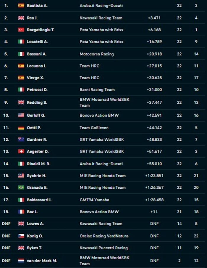 Hasil Race 1 WorldSBK Australia 2023.