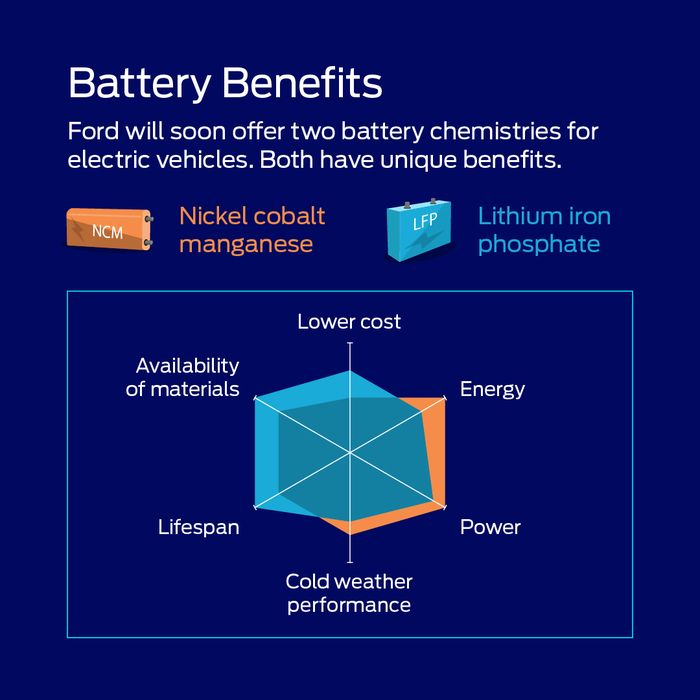 Infografis perbandingan baterai LFP dan NCM.