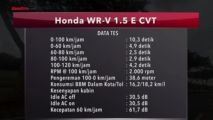 Hasil pengetesan Honda WR-V 1.5 E CVT.