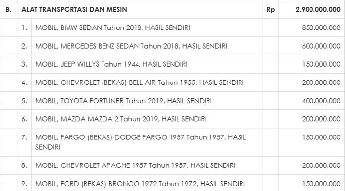 Daftar kekayaan Eko Darmanto yang terdaftar dalam LHKPN periodik 2021.