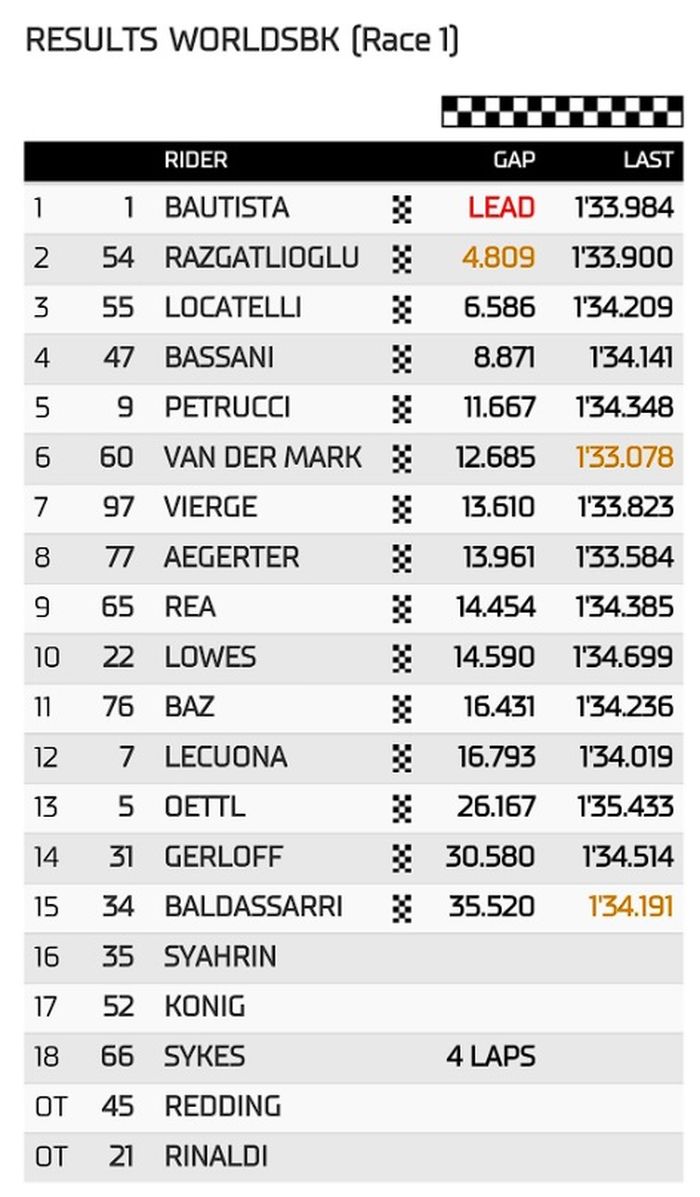 Hasil race 1 WorldSBK Mandalika 2023