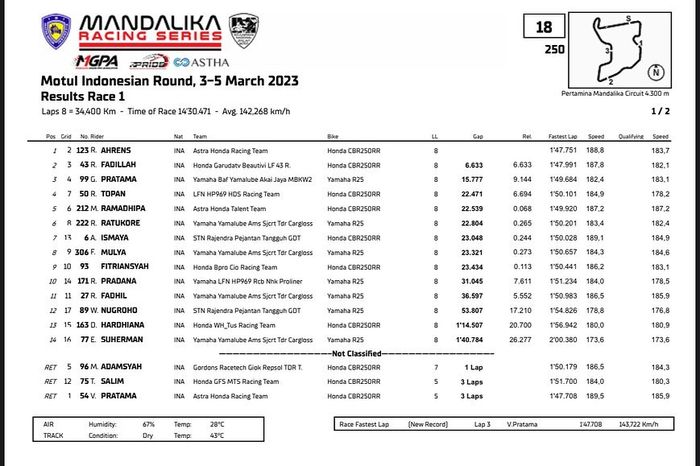 Hasil Race 1 Kejurnas Sport 250 di Mandalika Racing Series 2023.
