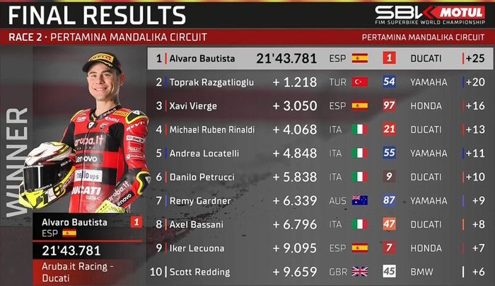 Hasil race 2 WorldSBK Mandalika 2023