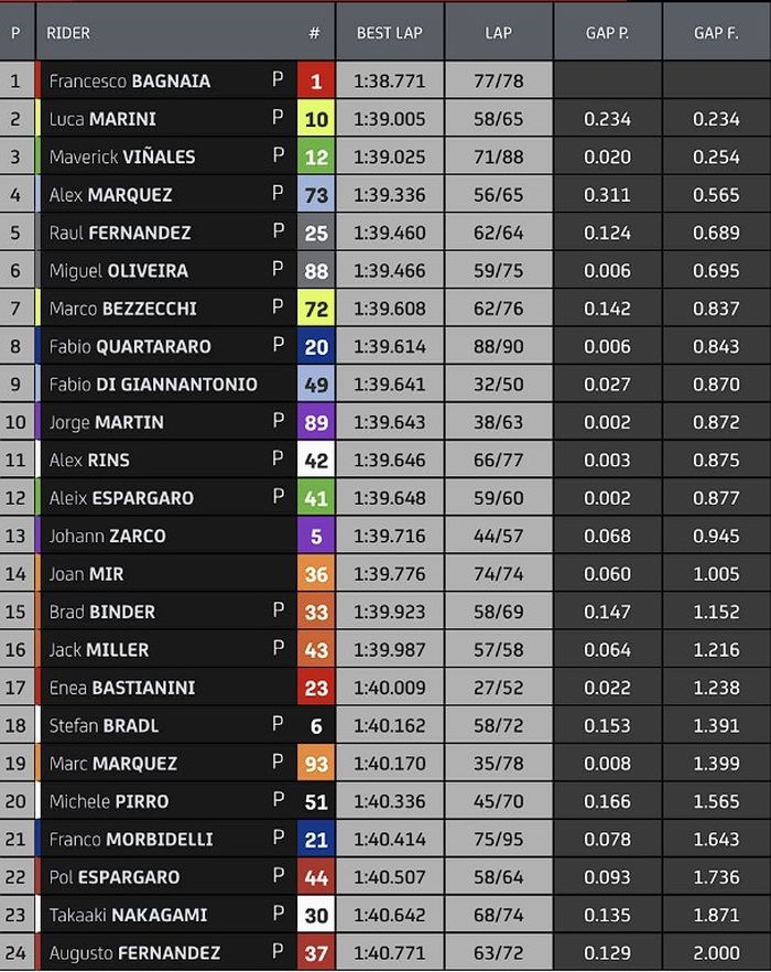 Hasil hari pertama tes MotoGP 2023 Portimao