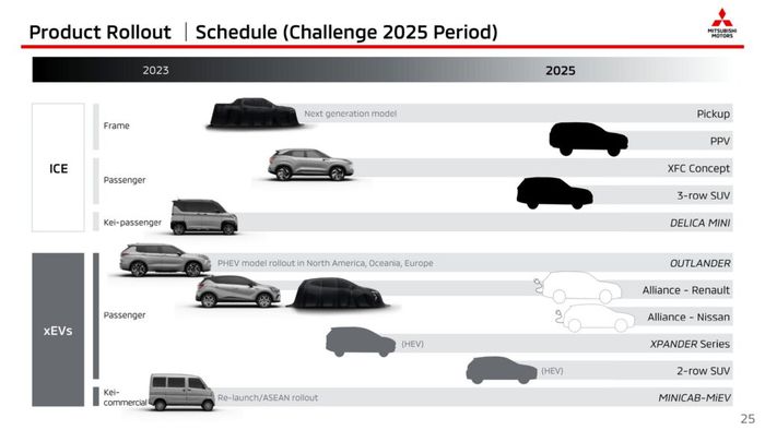 Timeline rencana peluncuran mobil baru Mitsubishi sampai 2025.