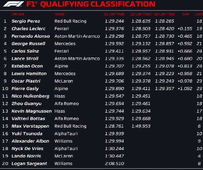 Hasil kualifikasi F1 Arab Saudi 2023